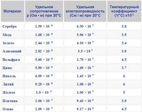 Проводимость оксидов металлов в различных условиях