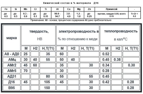 Происхождение и состав Д16ат