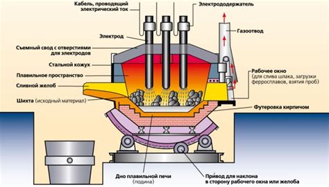 Процесс грева металла
