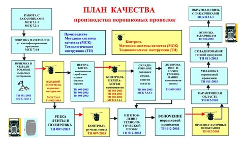 Процесс контроля качества