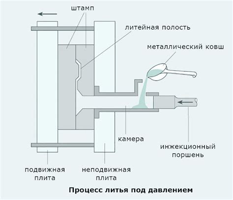 Процесс литья металлов