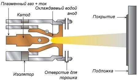 Процесс напыления металлов