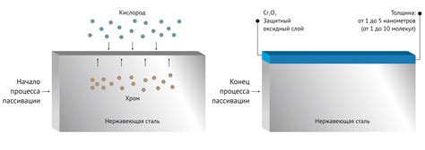 Процесс пассивации оцинкованной стали