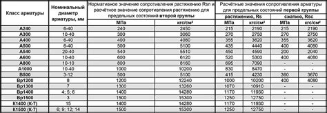 Процесс производства марки стали арматуры s500