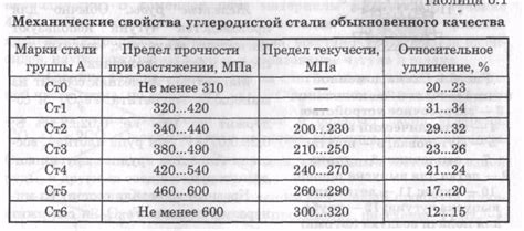 Прочность металла на разрыв