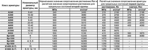 Различия между арматурой а240 и а500