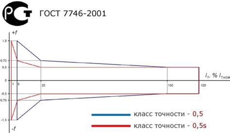 Различия между классами точности