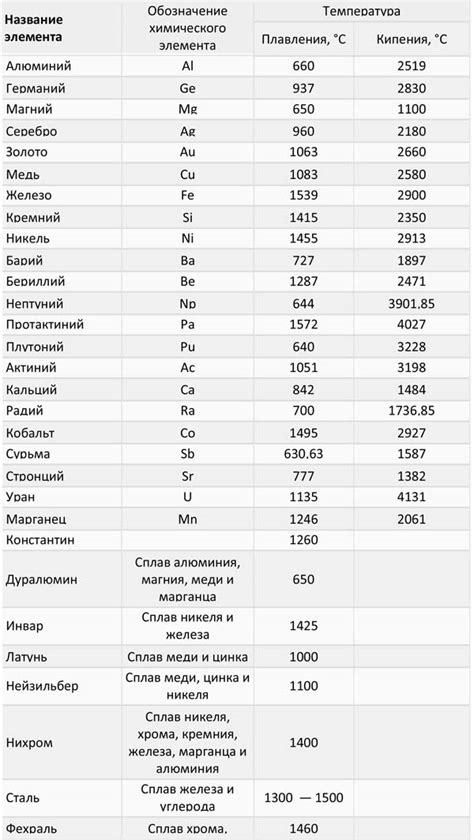 Распространенные металлы и их максимальные температуры на улице