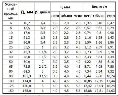 Расчет количества металла на 1 метр пути трубопровода