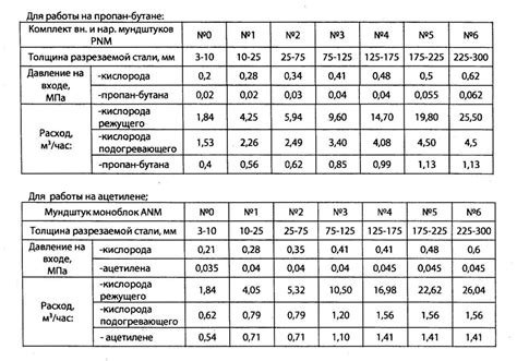 Расчет расхода пропана при резке толстых металлических деталей