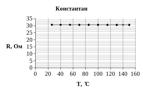 Расчет температурного коэффициента сопротивления
