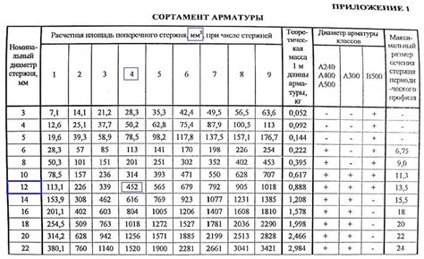 Расчет формулы приведенного диаметра арматуры