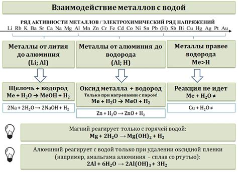 Реакции образования оксидов металлов