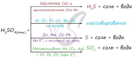 Реакция натрия с разбавленной серной кислотой