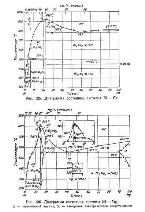 Реакция свинца с магнием и кальцием