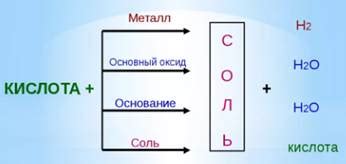 Реакция соляной кислоты с различными оксидами металлов