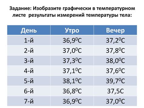 Результаты измерений температуры