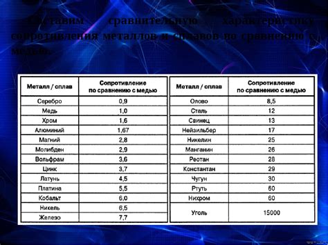 Рейтинг электропроводности: топ-6 металлов