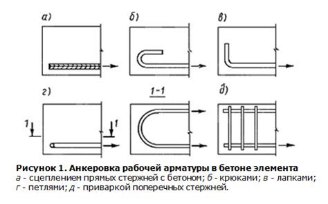Роль длины анкеровки арматуры при сейсмике