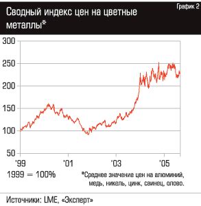 Роль цветной металлургии в экономике России