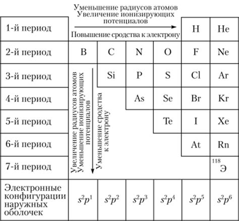 Свойства неметаллов