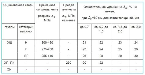 Свойства оцинкованной стали