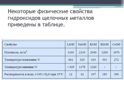 Свойства соединений галогенов с ионами щелочных металлов