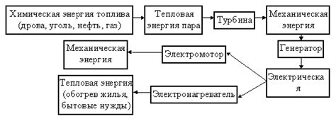 Содержание тепловой энергии в древесине