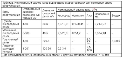 Соответствие газового резака А500С требованиям СНиП по резке арматуры
