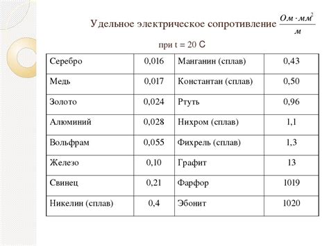 Сопротивление металлов и его изменения