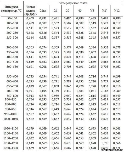 Сопротивление AISI 321 и 304 при высоких температурах