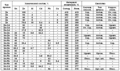 Состав припоя