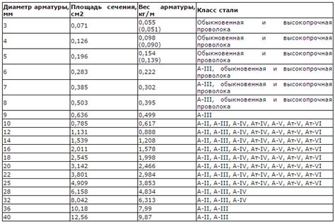Специальные требования СНиП при резке арматуры газовым резаком A500C