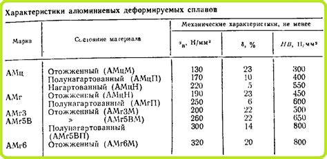 Сплавы алюминия