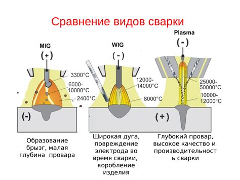 Способы настройки тока при сварке