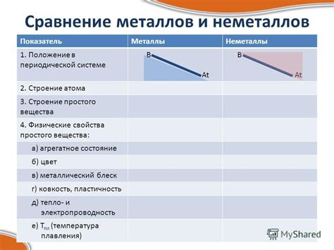 Сравнение значений различных металлов