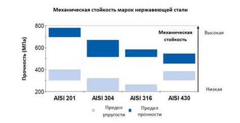 Сравнение стоимости и доступности AISI 321 и 304