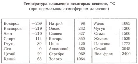 Сравнение удельной теплоты плавления металлов различных групп