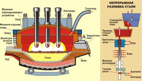 Стадия плавки и выплавки металла