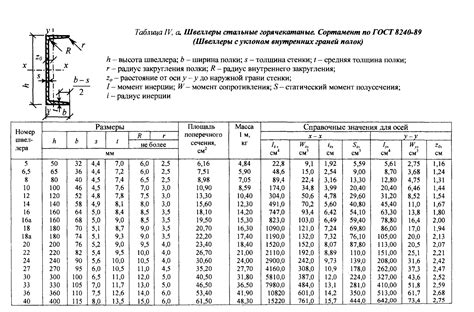 Стандарт ГОСТ 8240-72 для швеллеров