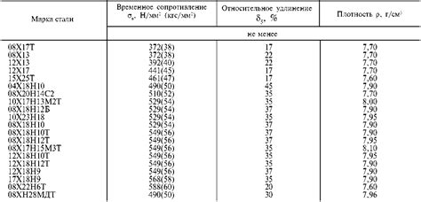 Степень прочности и нержавеющая сталь