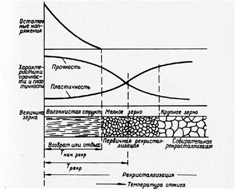 Структура металла и холодная пластическая деформация