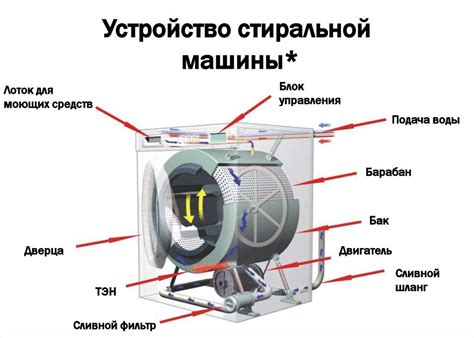 Структура стиральной машины Ока