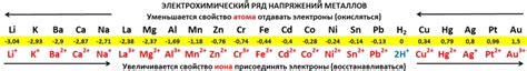 Структура электрохимического ряда
