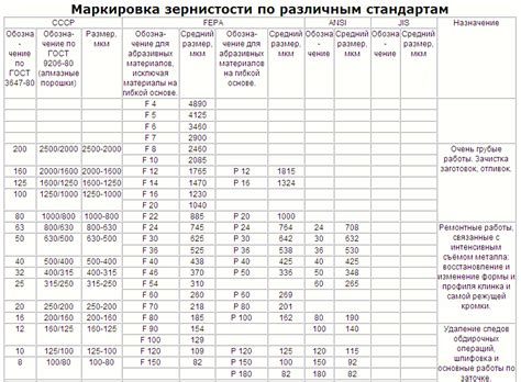 Таблица выбора зернистости