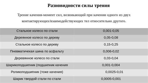 Таблица значений коэффициента трения скольжения для различных материалов