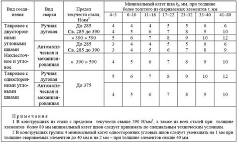 Таблица катета шва: сравнение параметров