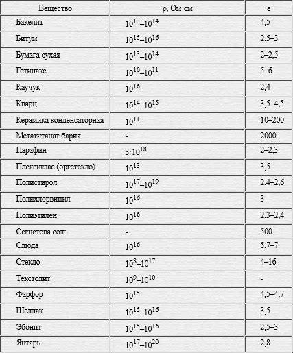 Таблица металлов и их диэлектрическая проницаемость