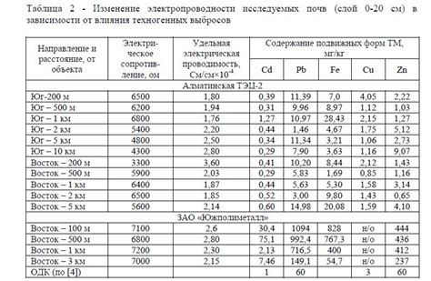 Таблица металлов по проводимости тока