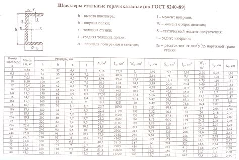 Таблица прогибостойкости швеллера 16